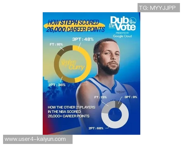 库里三分雨狂飙六记勇士官方评选最佳球员荣耀归属他 库里三分雨狂飙六记勇士官方评选最佳球员荣耀归属他